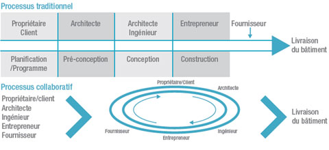 Processus traditionnel et processus collaboratif