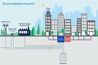 Solution intéressante pour réduire la consommation énergétique des bâtiments, les boucles énergétiques se heurtent à de nombreux défis d’implantation liés aux coûts, à la réglementation et à l’urbanisme. Crédit : Énergir Solution intéressante pour réduire la consommation énergétique des bâtiments, les boucles énergétiques se heurtent à de nombreux défis d’implantation liés aux coûts, à la réglementation et à l’urbanisme. Crédit : Énergir