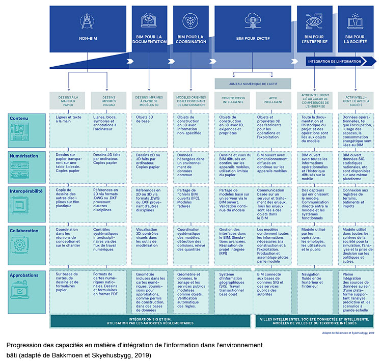 Progression des capacités en matière d'intégration de l'information dans l'environnement bâti (adapté de Bakkmoen et Skyehusbygg, 2019)