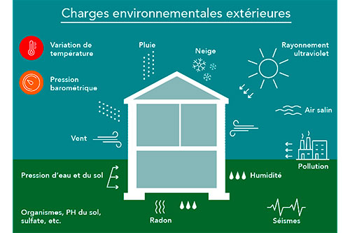 Charges environnementales extérieures. Source : Conseil national de recherches du Canada