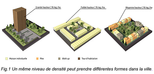 Un même niveau de densité peut prendre différentes formes dans la ville.