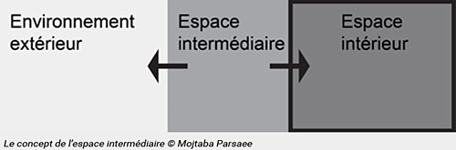 Le concept de l’espace intermédiaire © Mojtaba Parsaee