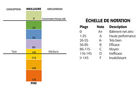 Tableau de bord de la cote de rendement