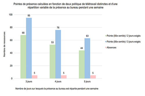 Tableau 1 - Simulation de pointes de présence selon diverses politiques de retour au bureau. Crédit : Bâtiment durable Québec.