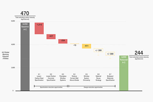 Réduction du carbone intrinsèque. Crédit : Half Climate Design