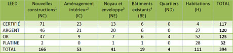 Bilan LEED au Québec – Répartition LEED au Québec, selon le niveau et le type de certification