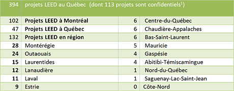 Bilan LEED au Québec – Distribution régionale des projets LEED au Québec