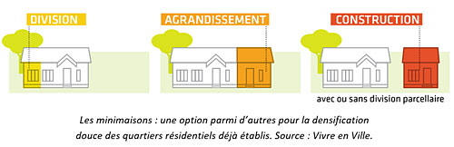 Les minimaisons : une option parmi d’autres pour la densification douce des quartiers résidentiels déjà établis. Source : Vivre en Ville.