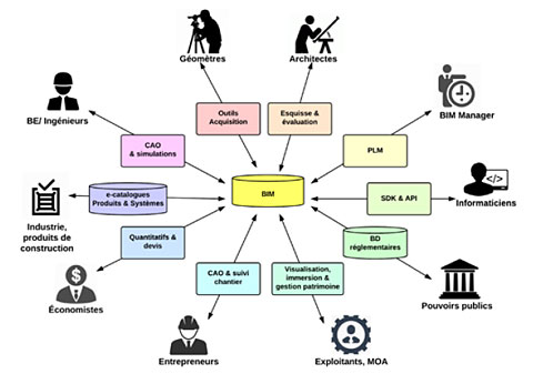 BIM (Building Information Modeling)