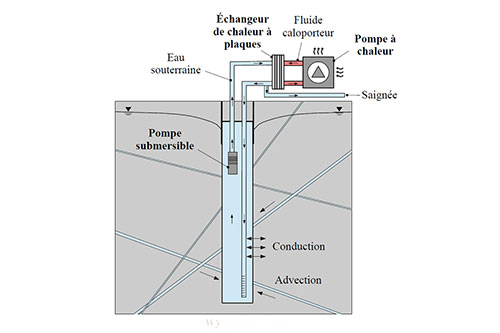 	Source de l’illustration : Beaudry, G. (2021). Convolution non stationnaire de fonctions de transfert pour la simulation efficace des systèmes géothermiques de puits à colonne permanente. Thèse de doctorat, Polytechnique Montréal.