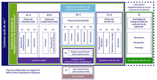 Découpage par phases et modules du cycle de vie d'un bâtiment selon la norme NF EN 15978