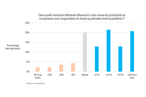 Sondage sur le télétravail et la productivité. Crédit; Coarchitecture