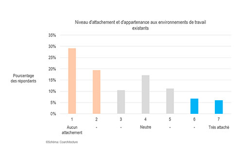 Sondage sur le niveau d'attachement aux environnements de travail. Crédit : Coarchitecture