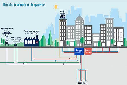 Solution intéressante pour réduire la consommation énergétique des bâtiments, les boucles énergétiques se heurtent à de nombreux défis d’implantation liés aux coûts, à la réglementation et à l’urbanisme. Crédit : Énergir