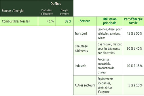 Tableau 2. Sources d’énergie primaire et part d’énergie fossile par secteur, Québec. Sources : Chaire de gestion du secteur de l’énergie, HEC Montréal (2025) ; Régie de l’énergie du Québec (2025) ; CER-REC (2025).
