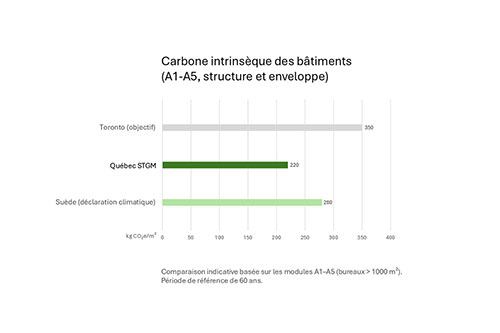 Les valeurs de 280 kg CO₂e/m² (Suède) et 220 kg CO₂e/m² (STGM) pour la structure et l’enveloppe sont des estimations basées sur la part typique de ces éléments dans les émissions A1–A5 (environ 70–80 %), à partir d’une valeur limite ou d’un résultat calculé pour le bâtiment complet. Le seuil de 350 kg CO₂e/m² fixé par la Ville de Toronto correspond, quant à lui, directement aux émissions A1–A5 de la structure et de l’enveloppe des bâtiments municipaux. À titre indicatif, si l’on prolonge simplement la logique de la limite danoise, exprimée en kg CO₂e/m²/an sur 50 ans, à une période de 60 ans, on obtient un total d’environ 450 kg CO₂e/m². Ce chiffre donne un ordre de grandeur cohérent avec le langage de notre graphique, mais il ne doit pas être interprété comme directement comparable aux valeurs de Toronto, de la Suède ou du Québec, qui reposent sur des cadres méthodologiques différents. Crédit : Marie-France Stendal