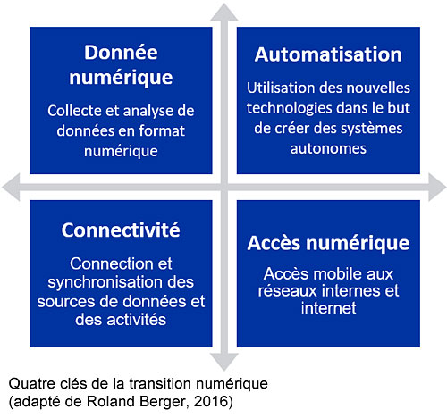 Quatre clés de la transition numérique (adapté de Roland Berger, 2016)